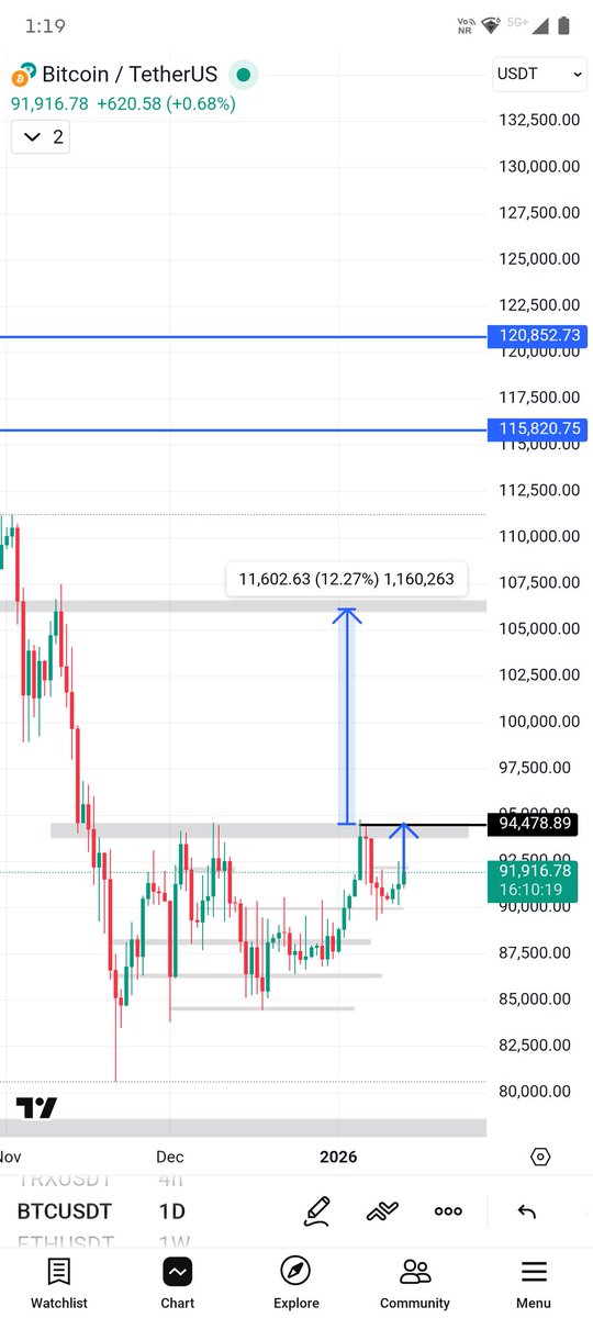 Btc Next Move Agr Btc $95k par tikta hai to sidha jump krega $10k is week ki candle closing bhut ziyada important hone wali hai
#BTC #BITCOIN #CRYPTODAILYUPDATE