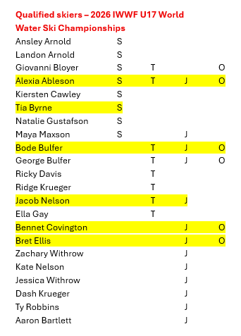 Congratulations to the U17 Skiers that have qualified for the 2026 IWWF World Water Ski Championships.  The highlighted skiers are the U17 Team!  The event will take place March 30 to April 5 in Cordoba, Argentina.