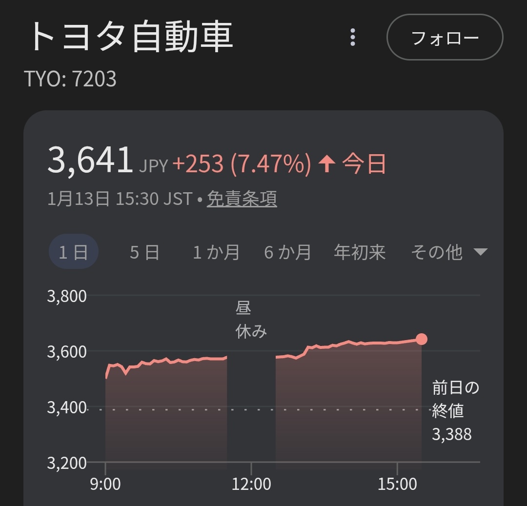 日本No.1時価総額の会社が+7.47%とはなかなかふざけてて良いですね