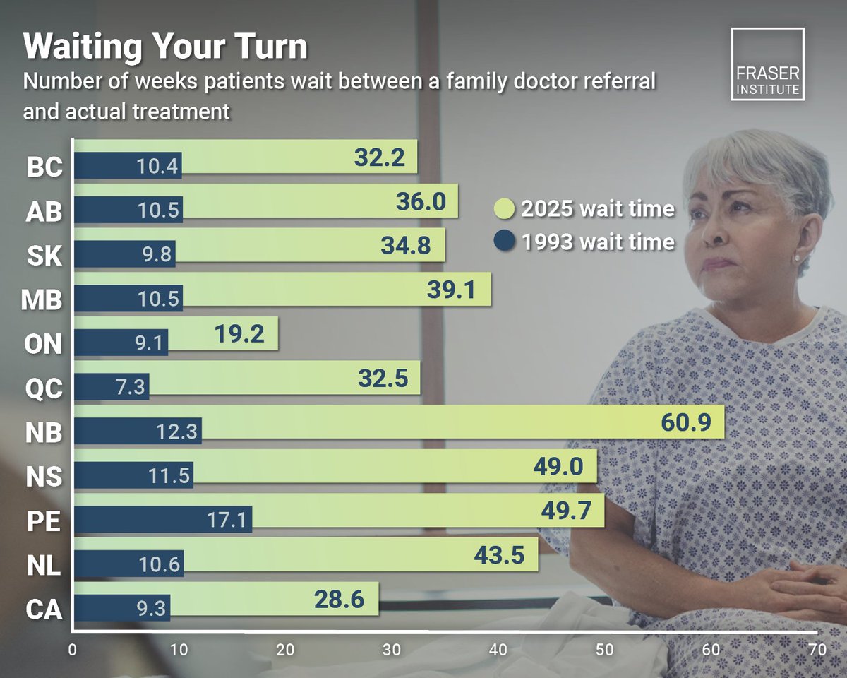 In 2025, Canada’s median wait time fell to 28.6 weeks, down from 30.0 in 2024—still 208% longer than 1993. Waits improved in AB, SK, ON, NB, PEI, but rose elsewhere. Source: <a href="/FraserInstitute/">The Fraser Institute</a>