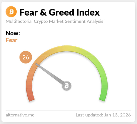 加密恐惧与贪婪指数大幅下跌至26，市场情绪转向恐慌