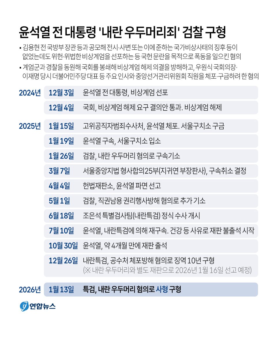 [그래픽] 윤석열 전 대통령 '내란 우두머리죄' 검찰 구형
yna.co.kr/view/GYH202601…