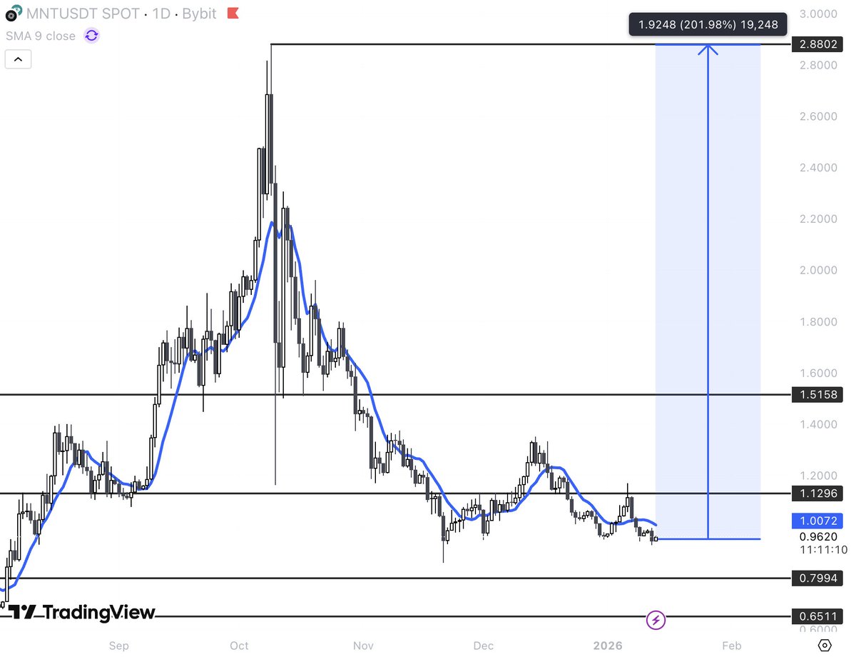 0xFinish's tweet photo. $MNT is one of my biggest bets in 2026 

The @Mantle_Official x @Bybit_Official partnership is much more significant than most think. 

The Mantle Vault is already sitting at $100m Assets Under Management, which is insane. 

$MNT showed immense performance in 2025, and it will continue to shine in 2026. 

Will keep you updated on this one.