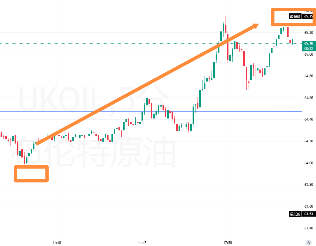 日内原油走势完全印证佑安日内策略，一路走高至目标初始点位。靠实力才能在趋势里找到确定性。 #UKOIL