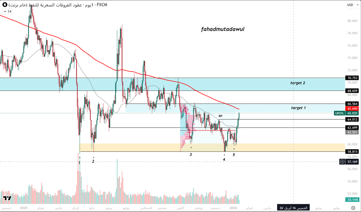 fahadmutadawul's tweet photo. خام برنت #Brent 🛢️

السعر يقترب الآن من مستويات "الهدف الأول" عند (65 - 66)، وهي منطقة هامة يتواجد عندها متوسط 200 يوم.

بإذن الله نتجاوزها ونتجه مباشرة لمستويات الهدف الثاني بين: 🎯 69 - 70

اللهم زد وبارك 🙏 https://t.co/Ohxu7sGi7x