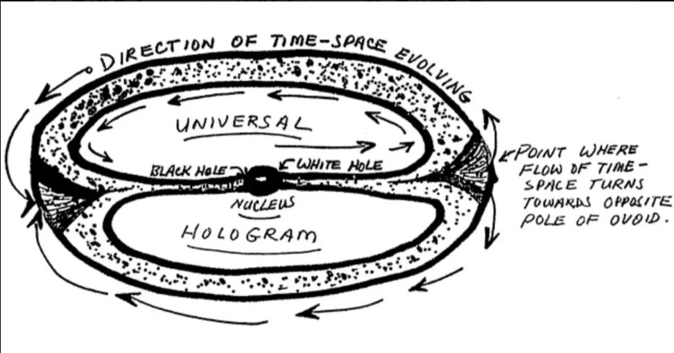 Have you ever heard of the Gateway Process? This is probably my favorite rabbit hole and one I've been down many times... 

It's a 1983 CIA program exploring altered consciousness through sound waves (Hemi-Sync) to sync brain hemispheres. The goal was to transcend physical limits
