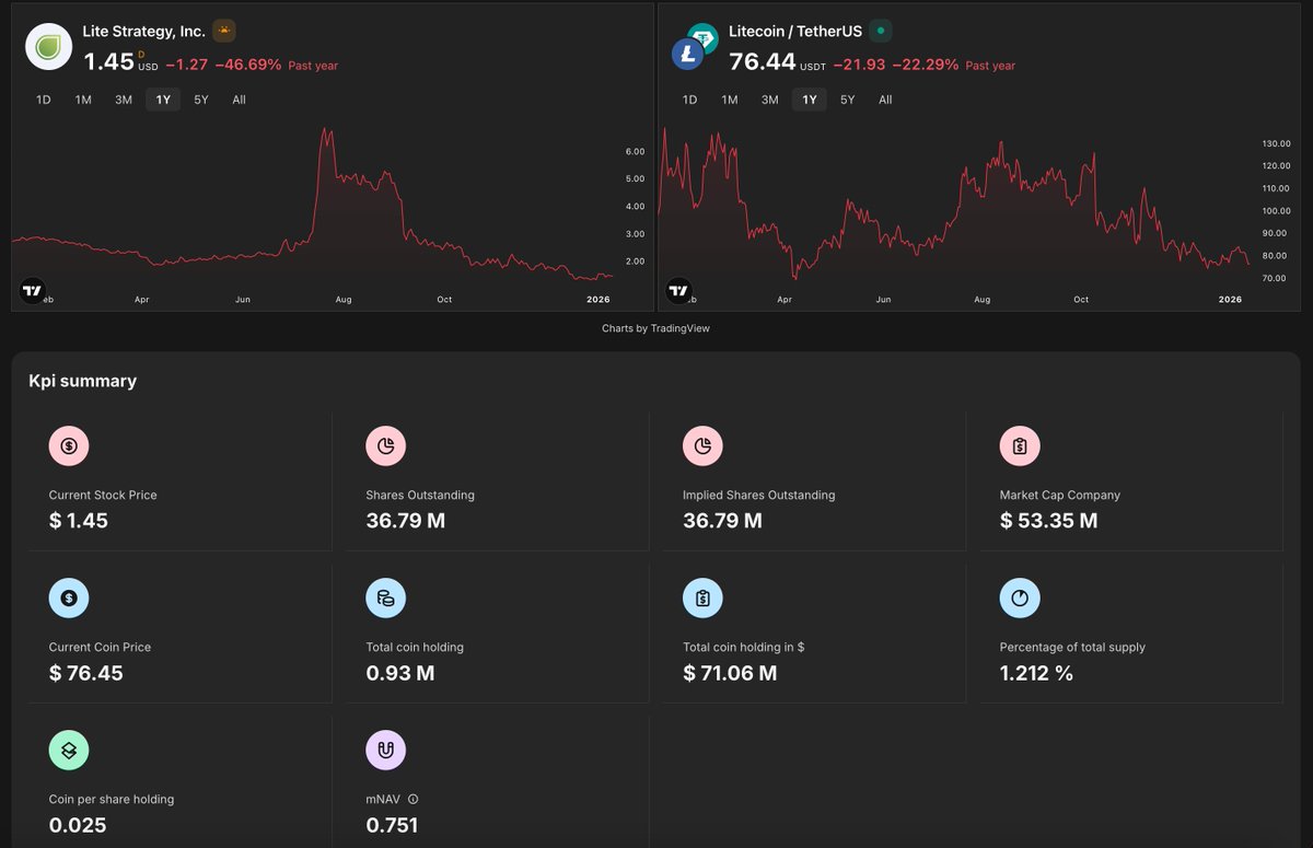 DAT_Updates's tweet image. Lite Strategy (LITS) holds around 1.1% of LTC supply as a digital asset treasury reserve. 

Discount to NAV: ~29% undervalued vs token value

Market Cap: ~$53 M
LTC Holdings Value: ~$71M

More details - d-a-t.io/treasury/NASDA…

#Litecoin