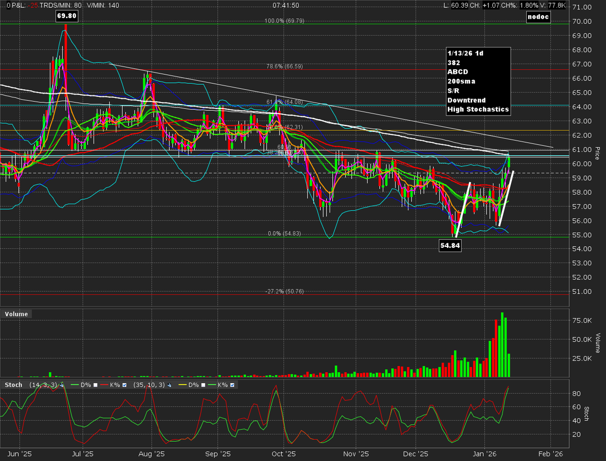 JMSTweets's tweet photo. Really good setup (6 reasons) for a short on March #WTI #CRUDE #OIL #CL_F Daily chart. I'm short from 60.33, Stop 65.33, Target 50.80. No guarantees. https://t.co/jf0kspJD7p