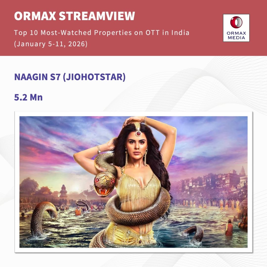 Let's go #Naagin7 is in the ormax list at the 3 position 🔥🔥 omg so happy!

#PriyankaChaharChoudhary #NamikPaul