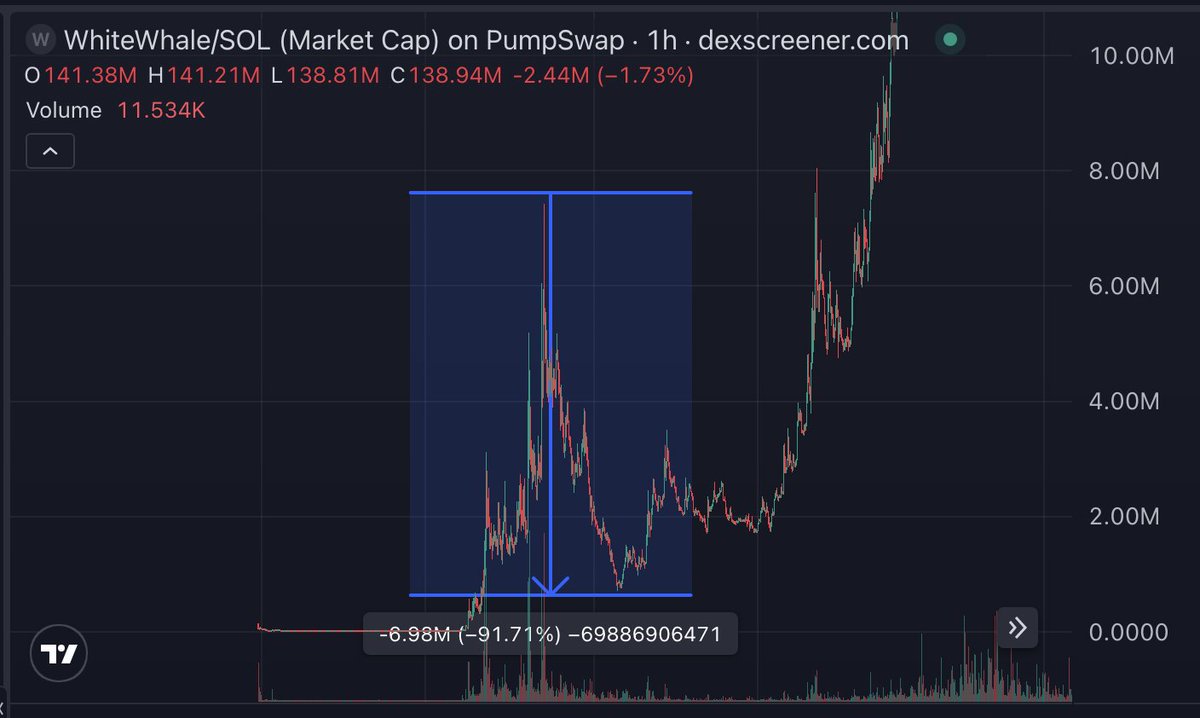 Why I added more $WhaleGuru in the crash?

Compared the $WhaleGuru chart to $WhiteWhale.

Same setup.
Same psychology.
Same flush.

$WhiteWhale: $8M → sub $1M (-90%).
Everyone said it was over.

$WhaleGuru: $8M → sub $1M (-90%).
Exact same playbook.

Instead of selling, I