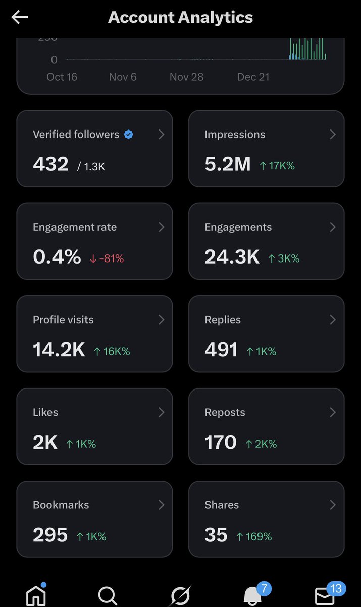 ekpo_oreva's tweet image. Chief Agba made me buy the blue tick, and I started farming impressions. Five days later, I was already exhausted trying to hit the 5M impressions mark.
But now, I’ve finally achieved my 5M impressions and I’m still pushing to get my 500 verified users. I’ve seen people getting…