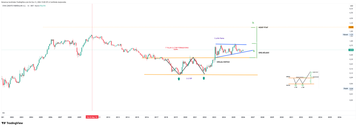 #oyakc  usd a perıyot :
