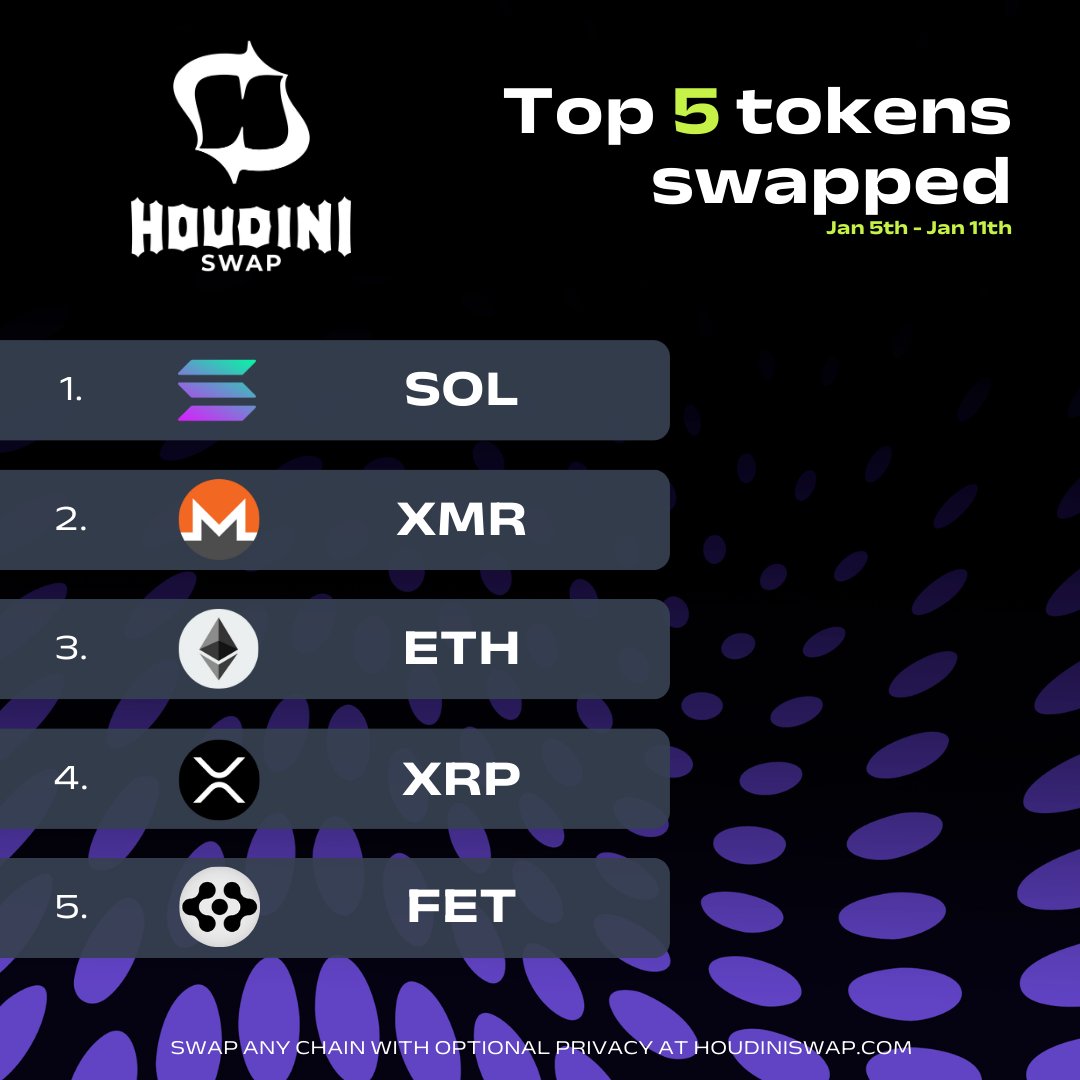 Seeing new names like @Ripple and @Fetch_ai enter our top 5 signals that  privacy is no longer staying in one corner of crypto. Privacy for ALL.