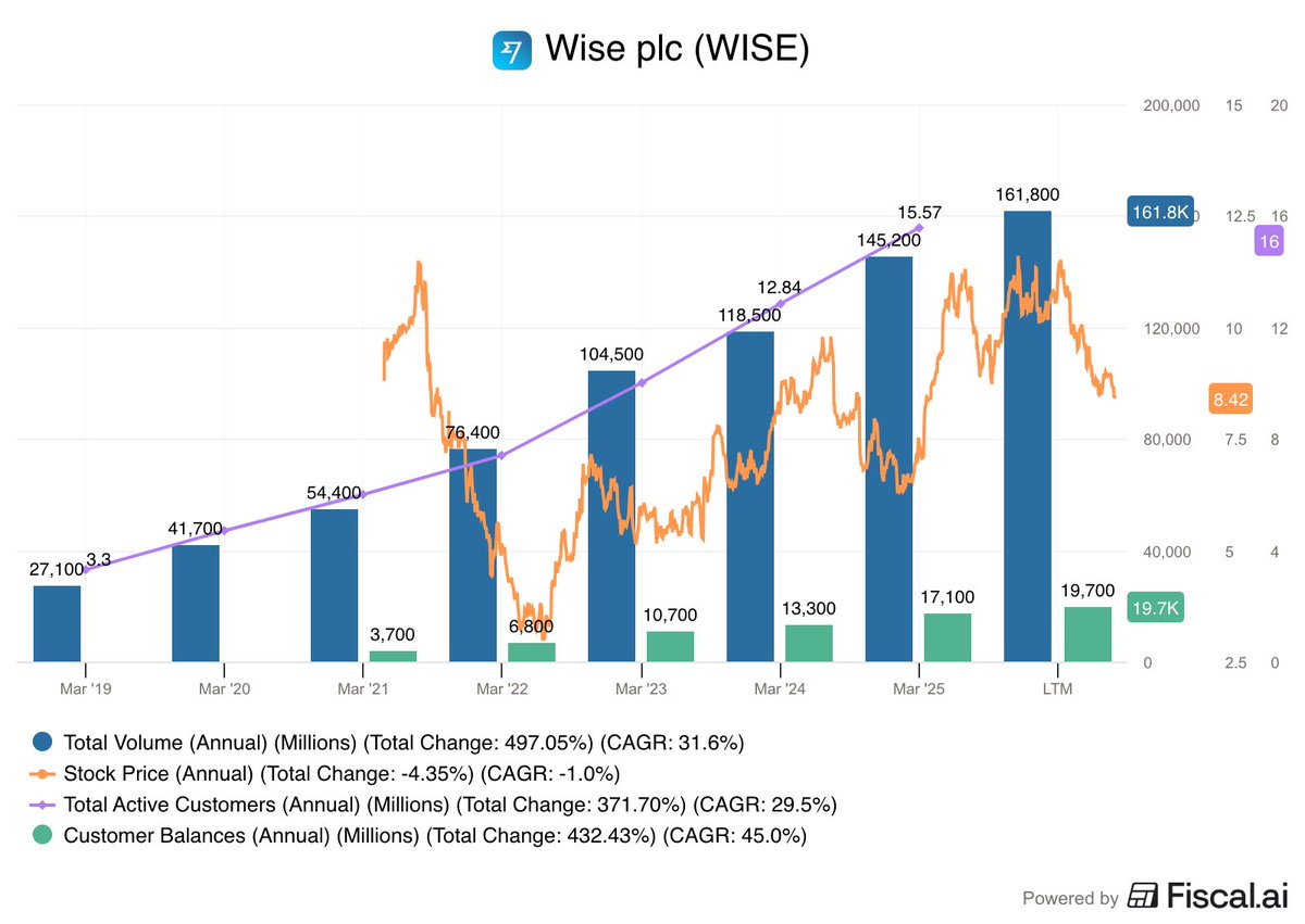 This doesn't make any sense.

$WISE