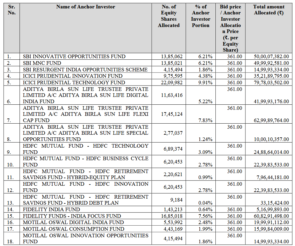 thebigbulldeals's tweet image. #Amagi Media Labs Limited IPO #Anchor Investors