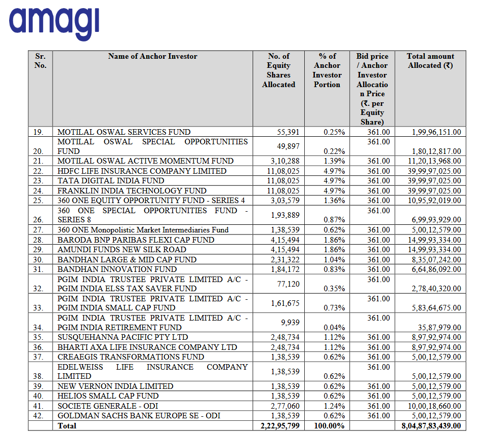 thebigbulldeals's tweet image. #Amagi Media Labs Limited IPO #Anchor Investors