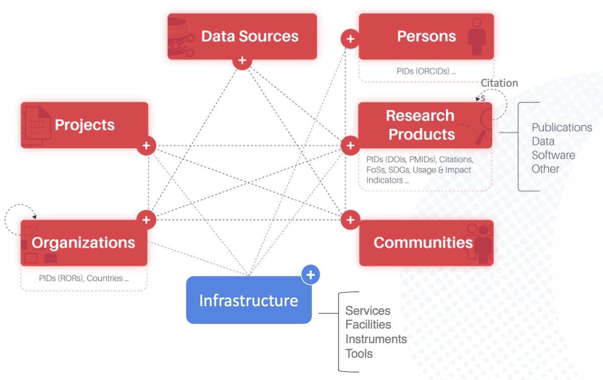 OpenAIREGraph's tweet image. The @OpenAIRE_eu team is in Athens this week for an intensive technical meeting. We're making exciting progress on expanding the #OpenAIREGraph #DataModel to include infrastructure assets essential to science and capture the complexity of today's research ecosystem. Stay tuned!