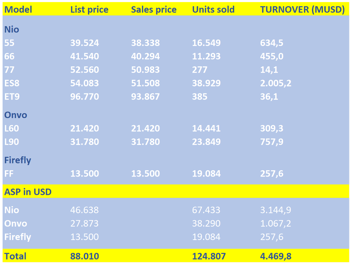 #NIO Q4-2025 turnover projections by model. This includes some reasonable sales incentives in December to compensate for the change in trade-in legislation from October.