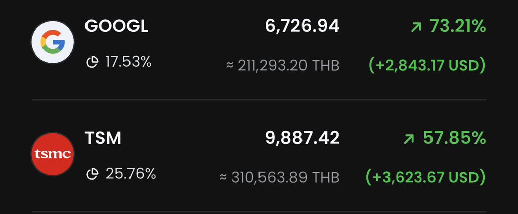 SundayBoyInvest's tweet image. ขึ้นไม่หยุด ไม่ย่อลงมาให้เก็บเลย 😫
