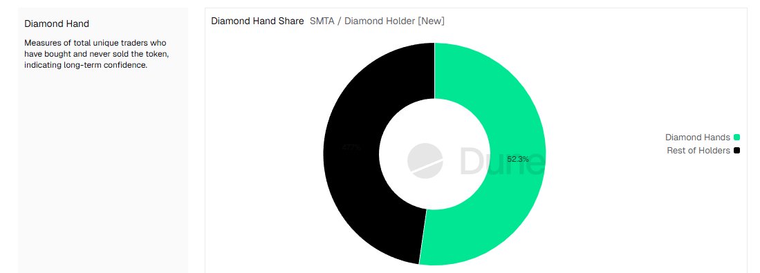 This is pretty crazy. 52% of $SPSC holders have NEVER sold a single token of their holdings 🤯🤯🤯