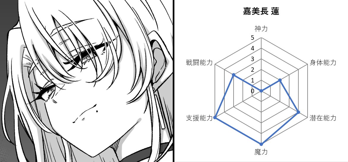 うちの子達のざっくりステータス 