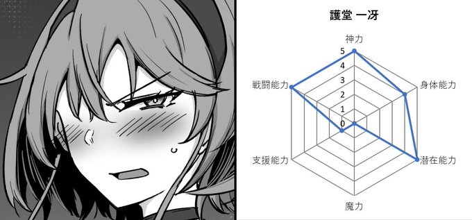 うちの子達のざっくりステータス 