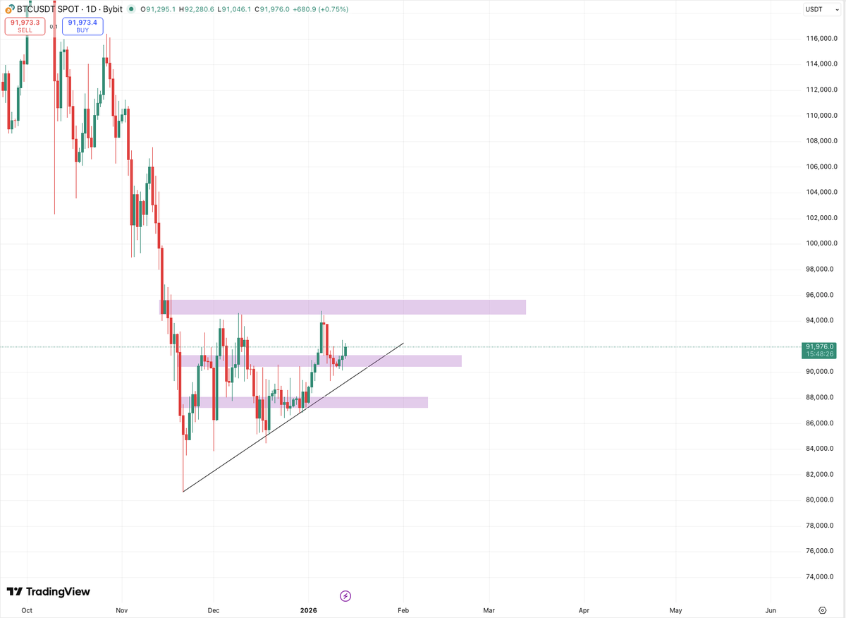BTC - #Bitcoin doesnt look too bad on the daily TF. Want to see a clear  break of the 94k level now. Today US CPI data will be released,  expectation: 2.7%. This