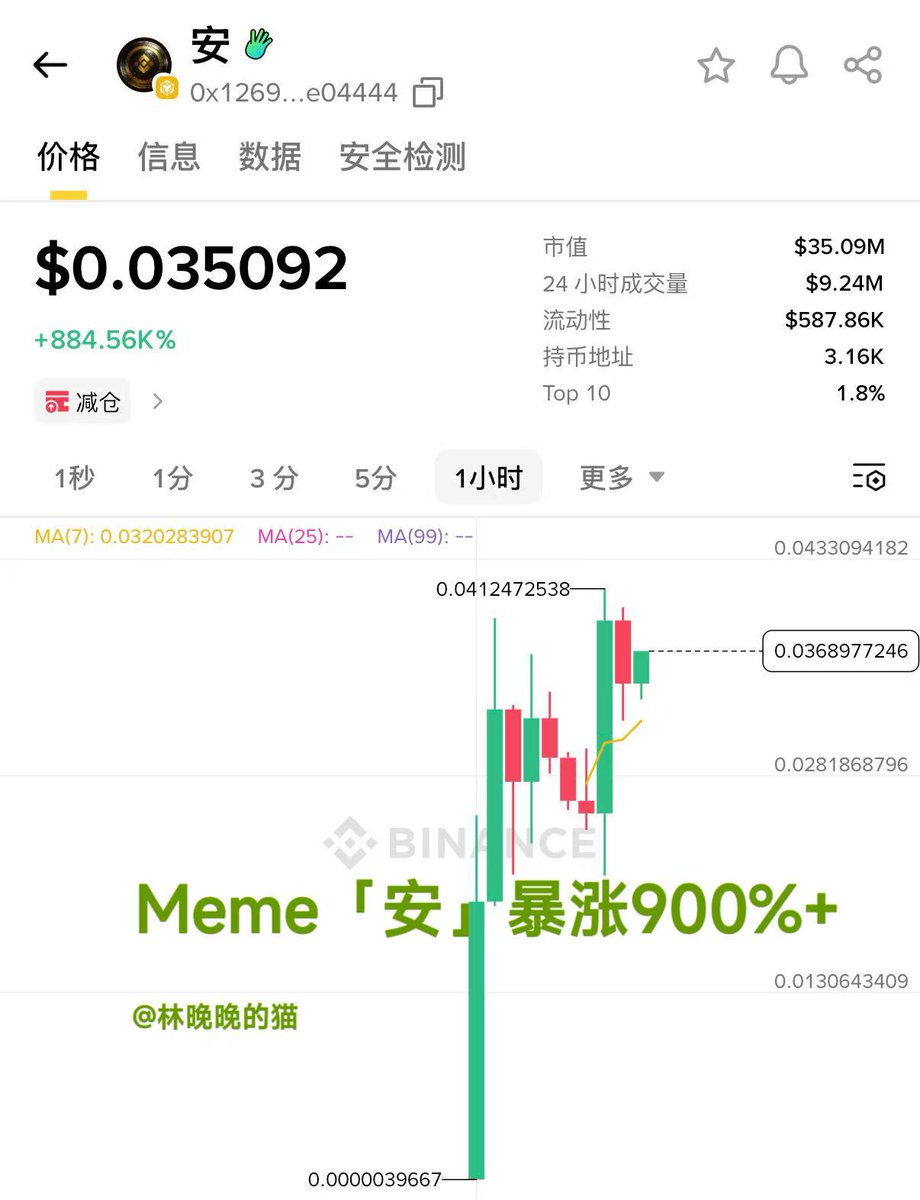 BSC上USD1池中文Meme币， 「安」 在没有任何利好的情况， 暴涨900%+，市值35M。 晚晚我怎么感觉， 这走势……不会是要官宣WLFI  什么消息吧？👀