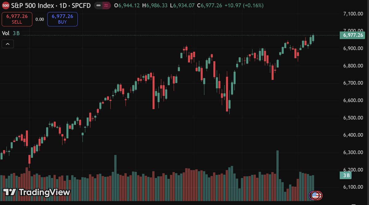 S&P 7,000 feels less like a milestone and more like a mirage Every dip gets  erased. Stocks keep levitating. And now we know why. U.S. household net  worth jumped $6.1T last quarter.