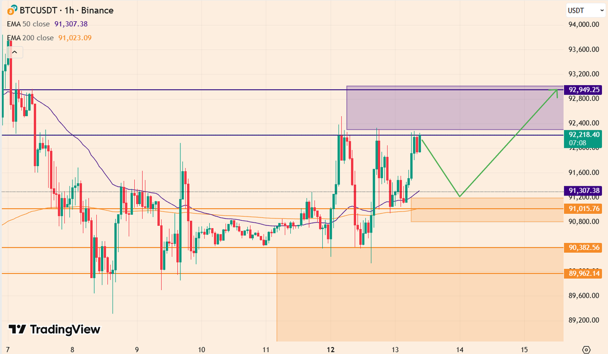 BTC is ramping up its volatility again. We are seeing higher lows and  steady highs. This shows an uptrend, but #Bitcoin may need a breakout. For  now, the bulls seem to have