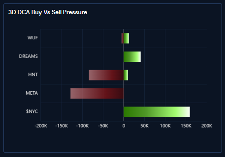 Alphanomics_io's tweet photo. 💰 Top tokens with the highest DCA buy presuure on Solana in the past 3D:

🟢 $NYC
🟢 $DREAMS 
🟢 $WUF

While sell pressure is currently dominant on:

🔴 $META
🔴 $HNT https://t.co/lkJDwQNPoe