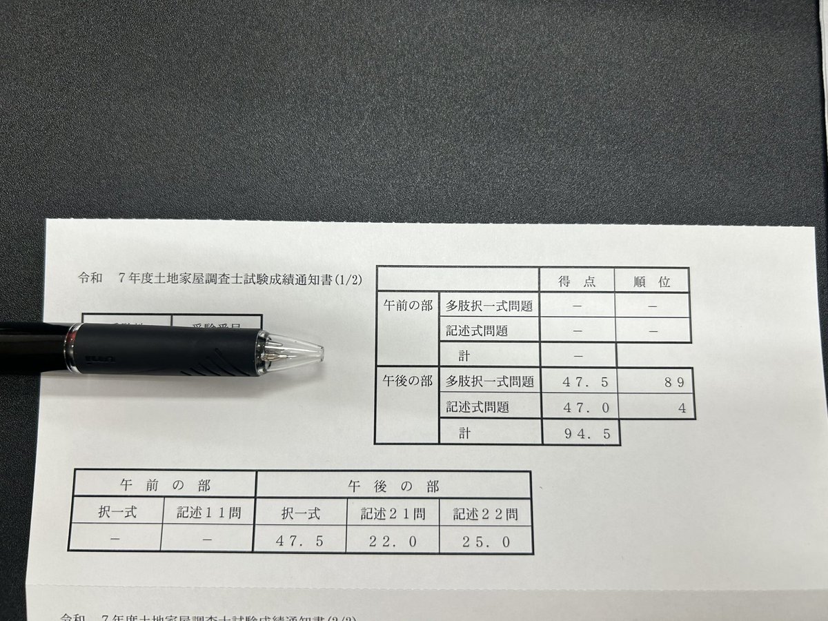 ushi_130's tweet photo. 土地家屋調査士試験結果が届いてた！民法1コ落としたのと、今まで絶対にしたことのない地積を四捨五入するというポンコツミスが痛かったな。
こう見ると数ヶ月前の部分点欲しいなぁとか思ってた自分が可愛いもんだ🤣
お疲れ自分！ https://t.co/oyMI7G9B88