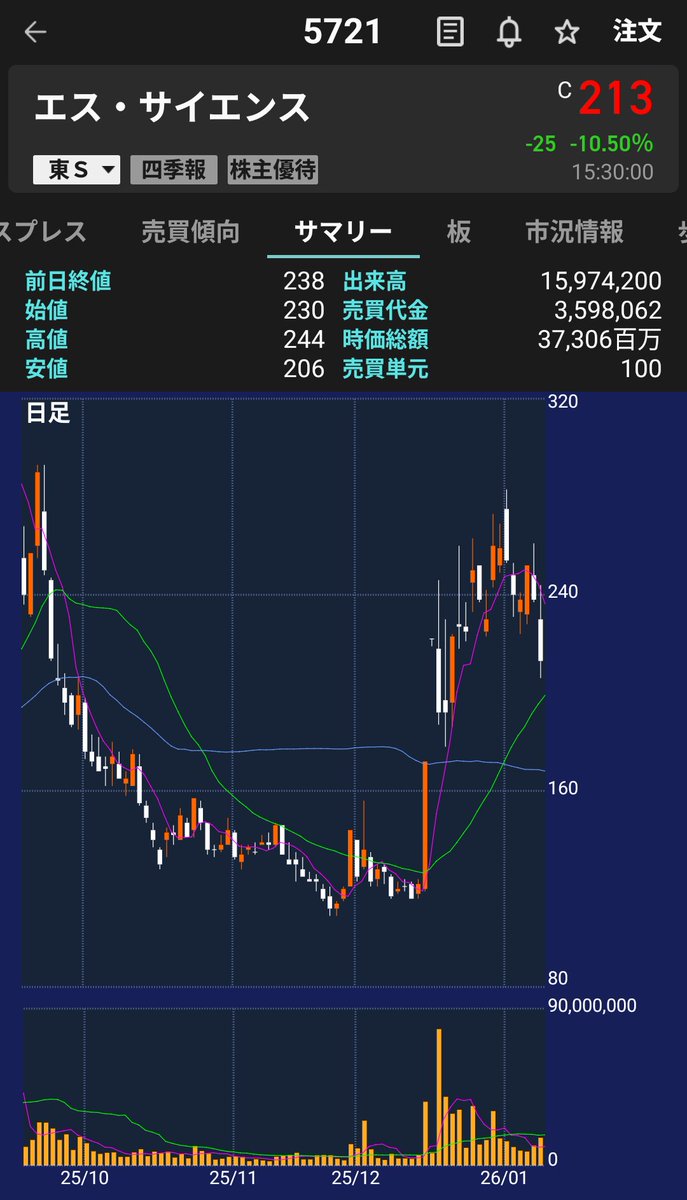 エスサイエンスがやろう進めているのは、リミックスポイントと業種が似ているので参考にして欲しい 電気売電事業 暗号資産トレジャリー事業  エスサイエンスはこれから始める リミックスポイントは投資済み 売上、利益比較してみて 同じ時価総額なら、リミックスポイント ...