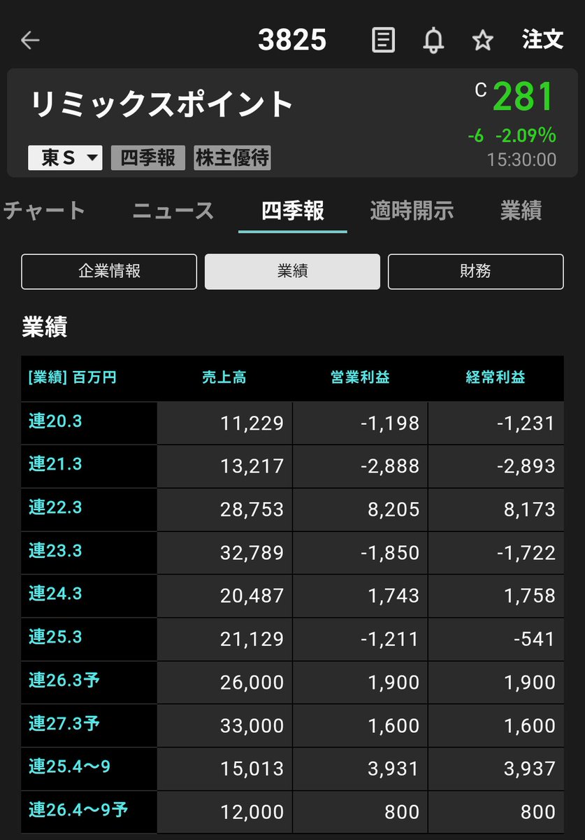エスサイエンスがやろう進めているのは、リミックスポイントと業種が似ているので参考にして欲しい 電気売電事業 暗号資産トレジャリー事業  エスサイエンスはこれから始める リミックスポイントは投資済み 売上、利益比較してみて 同じ時価総額なら、リミックスポイント ...