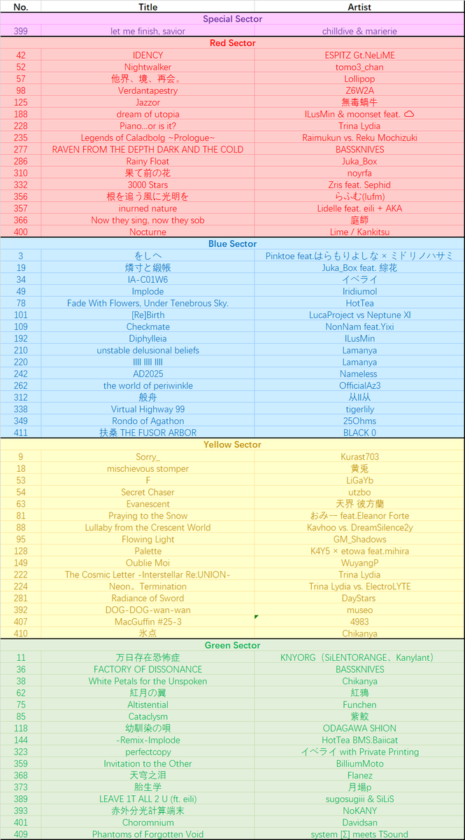 BOF21、個人的なおすすめ！
プレイされた200作品の中で65枠を選出しました！
みんなもお疲れさまでした！