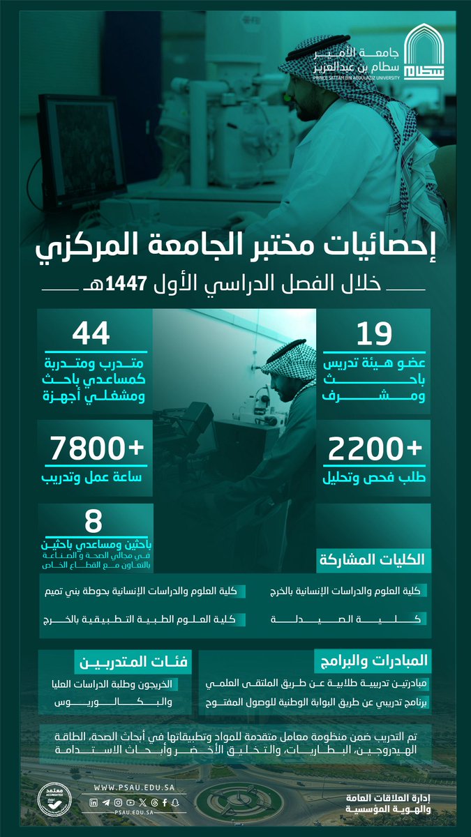 psau_edu_sa's tweet photo. أسهم المختبر المركزي بـ #جامعة_الأمير_سطام في دعم 8 باحثين بالشراكة مع القطاع الخاص، وأنجز أكثر من 2200 طلب فحص وتحليل خلال الفصل الدراسي الأول 1447هـ عبر 7800 ساعة عمل وتدريب، وبمشاركة نحو 20 عضو هيئة تدريس وباحثًا ومشرفًا، عدا تدريب 44 متدربًا ومتدربة؛ تعزيزًا للبحث والابتكار ومواكبة مستهدفات #رؤية_السعودية_2030 .