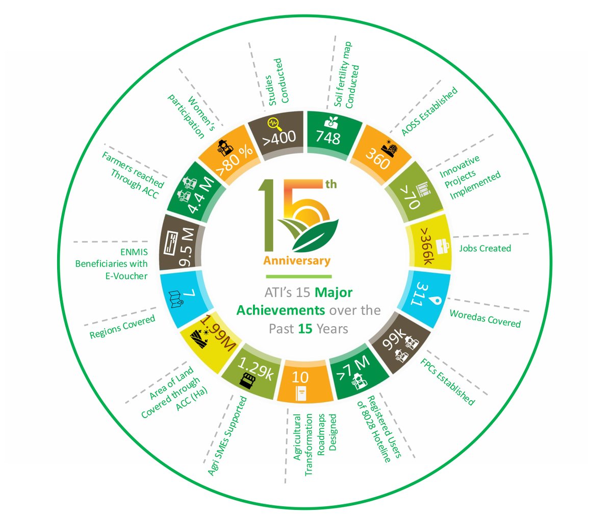 Ethiopian_ATI's tweet photo. 🧨🚜🌾Celebrating 15 years of transforming Ethiopian agriculture. 

With smallholder farmers and partners, we turn policy into impact. Here are 15 major achievements that define our contribution to Ethiopia’s agricultural transformation. https://t.co/8Kbl9B1IrH