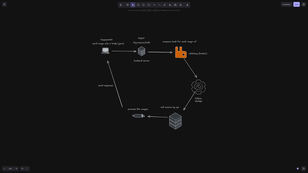saiiffff8's tweet photo. Async bulk image bg removal:
API → RabbitMQ → Celery workers → https://t.co/BCOv2VVRv4 → R2
ZIP payloads, Valkey rate limiting, retries, Flower monitoring
#Celery #RabbitMQ #AsyncProcessing https://t.co/JNrpZxHqZn
