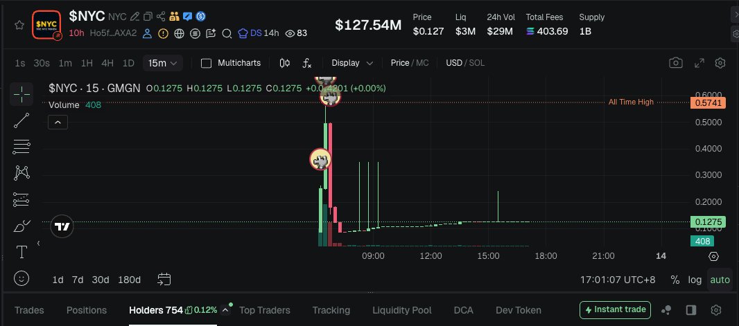 PeckShieldAlert's tweet image. #PeckShieldAlert #RugPull Former NYC Mayor Eric Adams @ericadamsfornyc has reportedly executed a rugpull on his newly launched memecoin, $NYC. 

After the token was promoted on his personal social media, its liquidity was abruptly removed only 30 minutes post-launch, resulting in…
