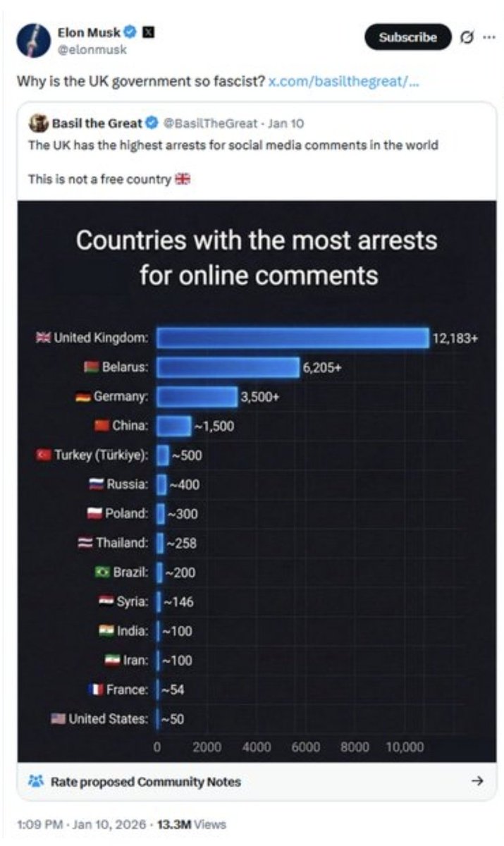 docrussjackson's tweet image. The graphic, widely circulated by far right disinformation accounts and boosted by Elon Musk, is profoundly misleading: it frames the UK's ~12,000 arrests in 2023 (under laws targeting grossly offensive, threatening, menacing, indecent, or harassing online messages) as mere…