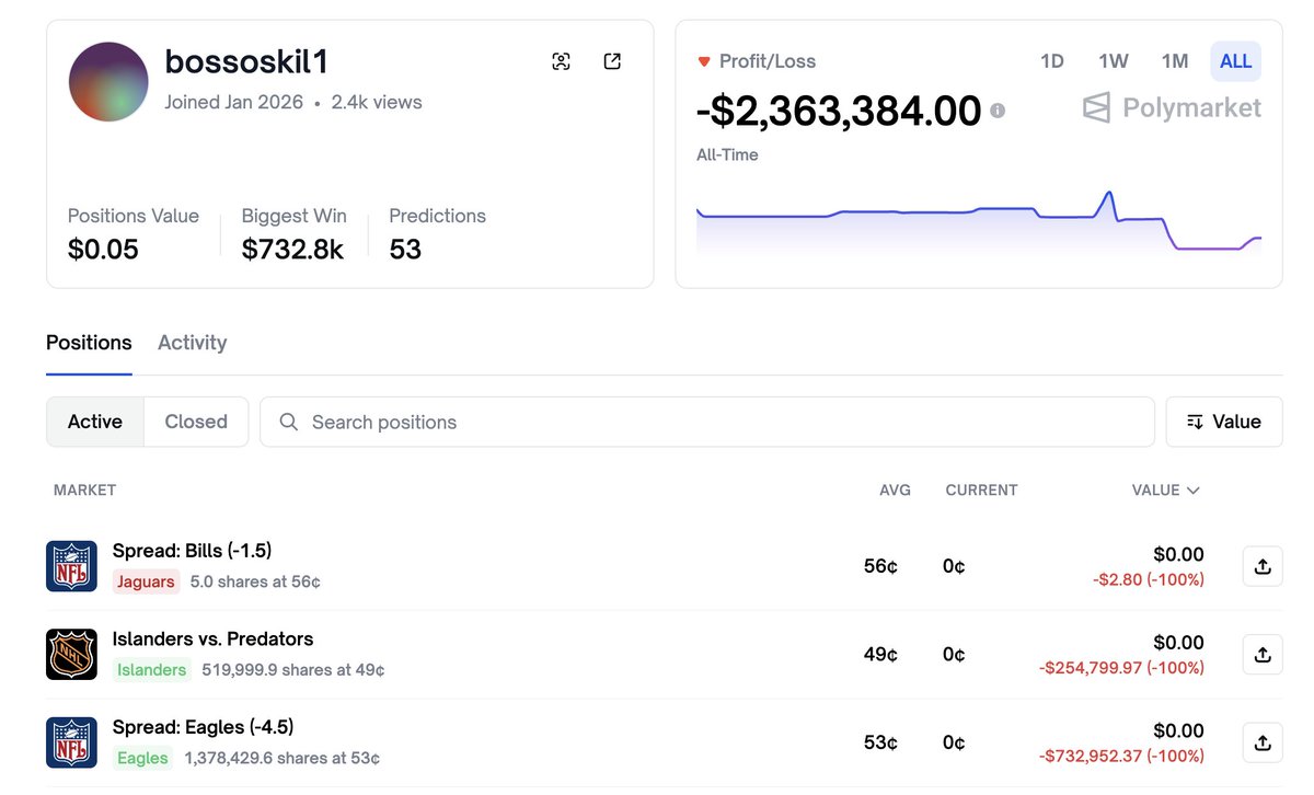 Polymarket交易员8天内巨亏236万美元，胜率不足五成，其交易策略主要集中在NFL、NBA等体育预测市场