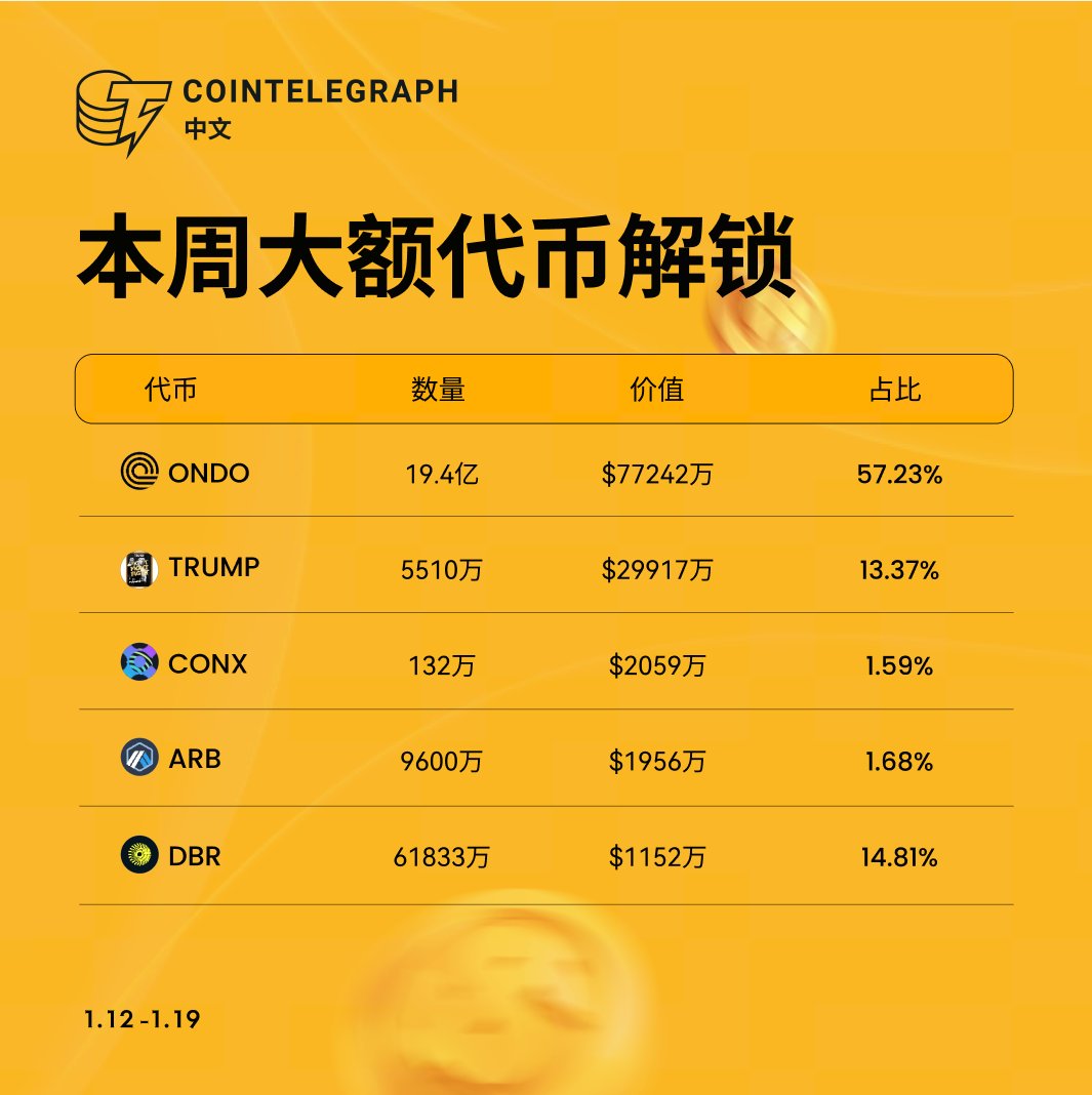 🚨本周大额解锁｜01.12-01.19  据TokenUnlocks数据，本周大额代币解锁涉及多项目❗️高占比解锁（如#ONDO）需警惕短期市场抛压风险。 #Crypto #Unlocks # Token #代币解锁