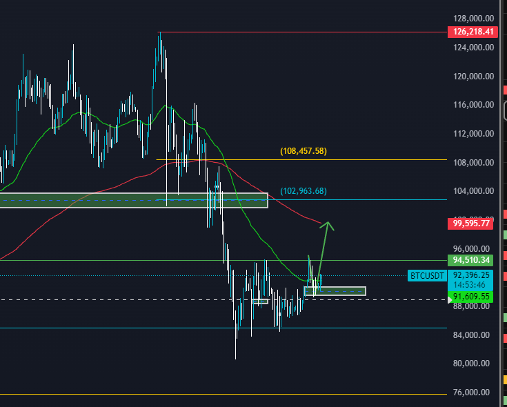 CryptoProfRuby's tweet image. BTC Still holding above $90K

Now price is above 50 EMA at daily and if we can stay that way then next move is towards $99'500