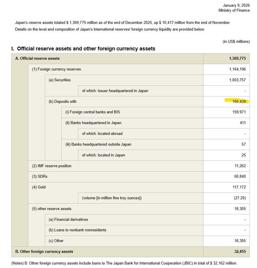 日本が介入に使える外貨準備高は、2025年12月末時点で1兆3,698億ドル。 一見、巨額だけど、即座に介入原資として活用可能なのは⇒  預金の1,604億ドル（約25兆円）。