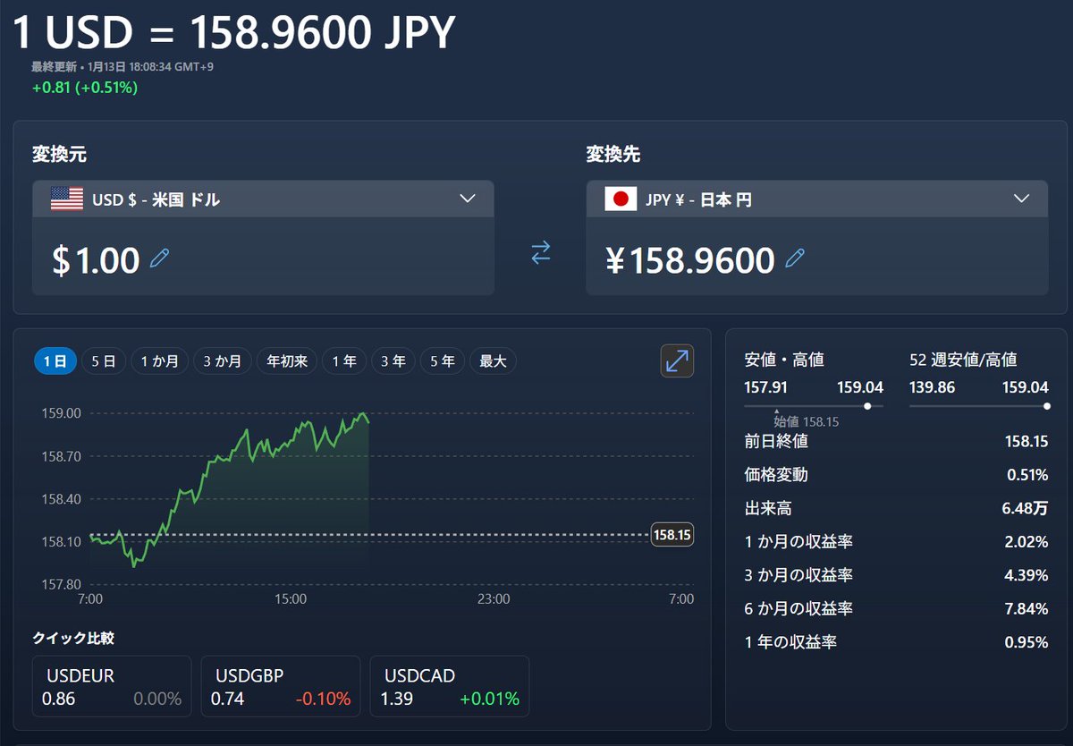 さっき159円台に入った円ドル為替は、なんでニュースにならないの？ 52週最安値更新ですよ？！ #ss954