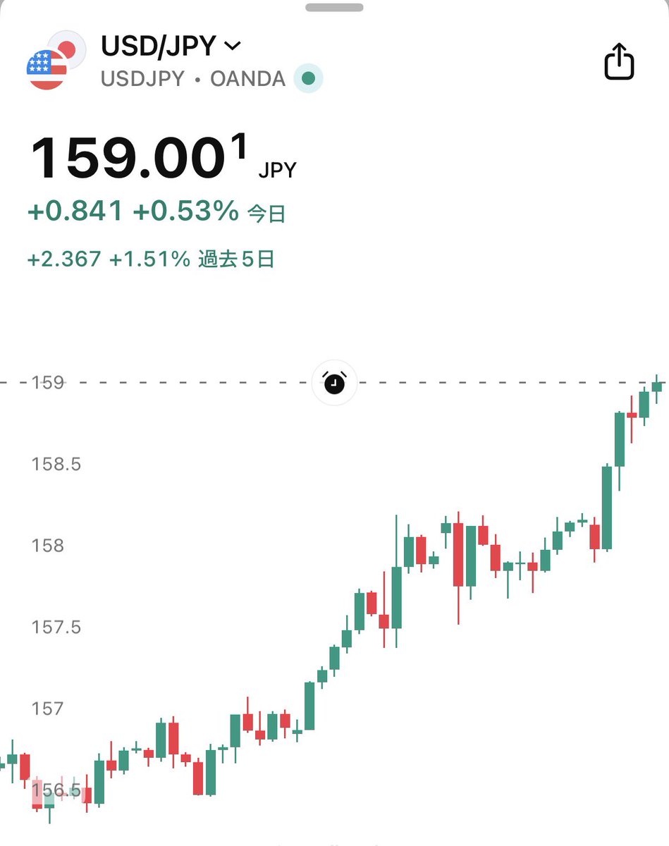 速報】🇺🇸🇯🇵ドル円、159円