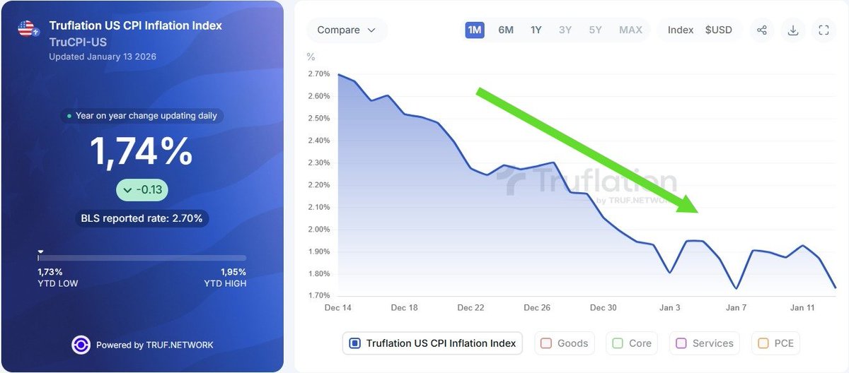 TimBitKamp's tweet image. Trump vs Powell: een politiek spel in volle gang 😳

De Truflation CPI laat zien dat de inflatie in de VS al fors is afgekoeld. De jaar-op-jaar inflatie ligt rond 1,74%, ruim onder de officiële CPI van 2,7%, met een duidelijk dalende trend. Dit suggereert dat de onderliggende…