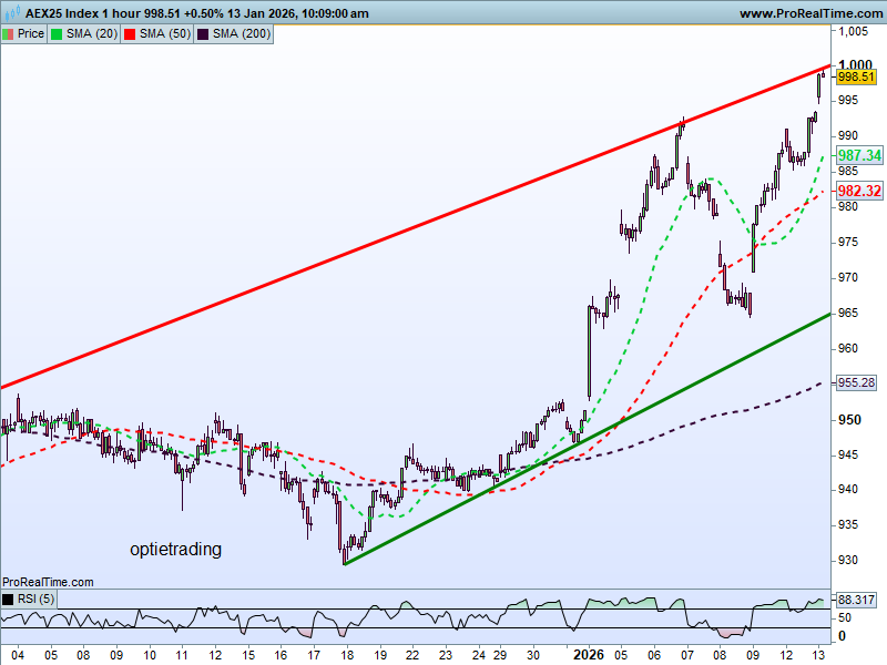 Optietrading's tweet image. #AEX 

op een haar na 1.000