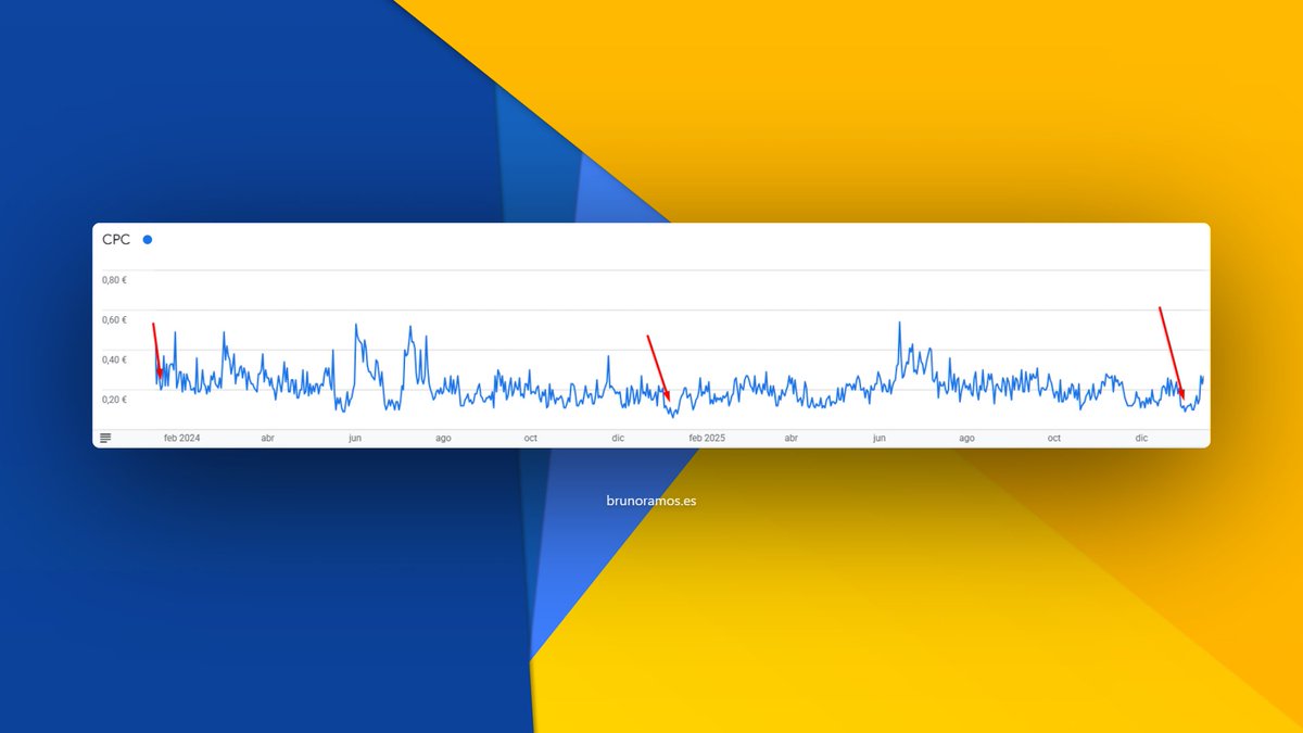 ⚠️ Todos los meses de Enero lo mismo con AdSense
Que sí, no eres el único. El CPC siempre baja a principios de año porque... 
👇👇👇