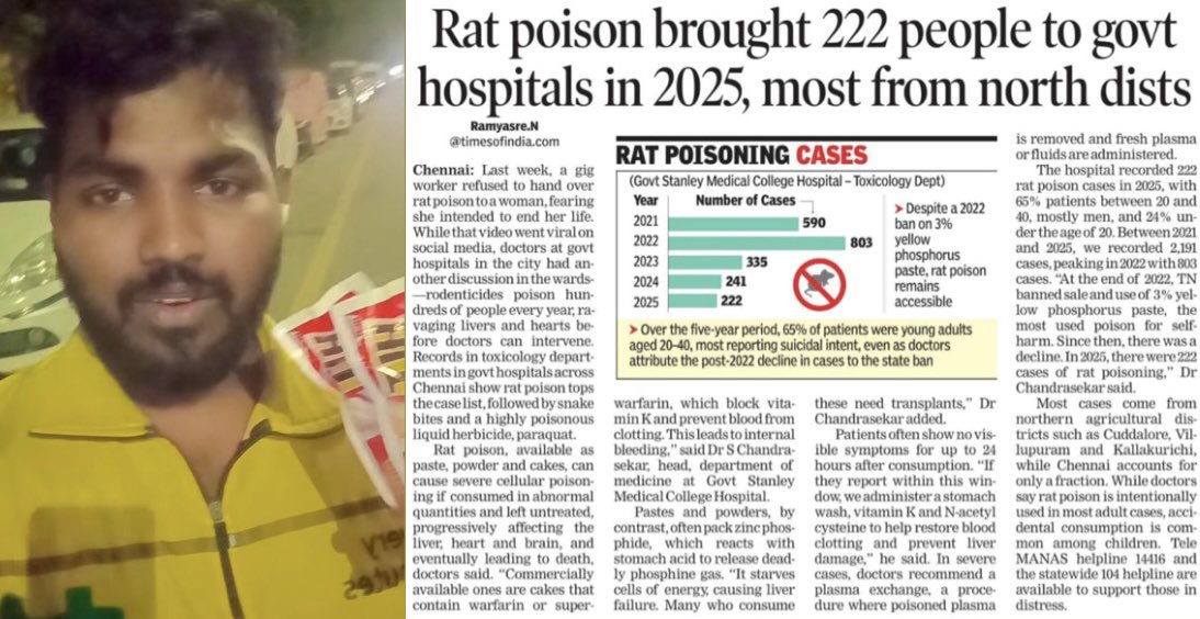 Last week, a gig worker from Tamil Nadu refused to hand over rat poison to a woman, fearing she might use it to harm herself, in a video that drew public attention on social media, while doctors in Chennai’s toxicology departments say rat poison remains one of the single biggest
